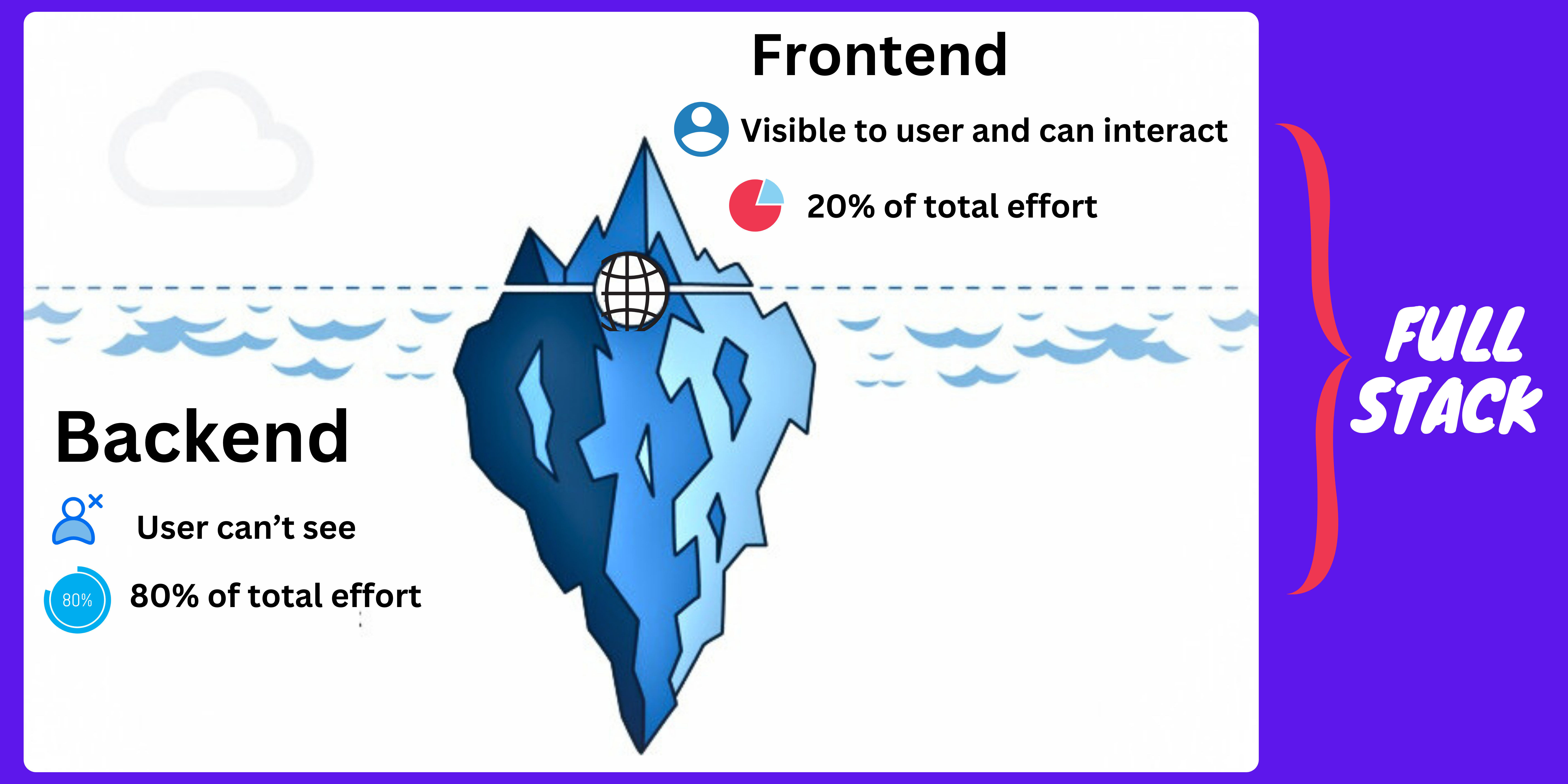 frontend vs backend in web development